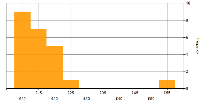 Hourly rate histogram for Technical Support in the UK