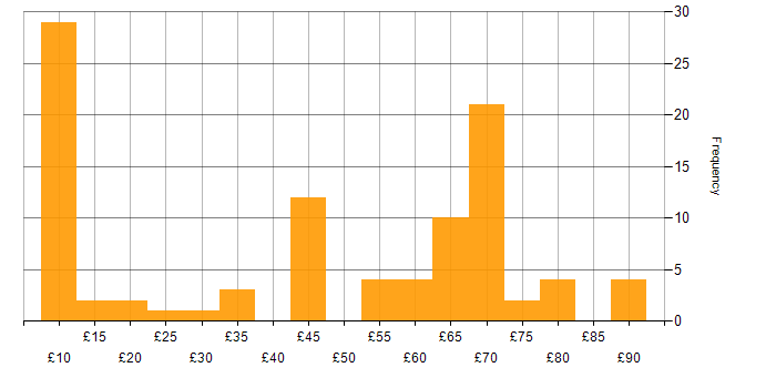 Hourly rate histogram for Telecoms in the UK