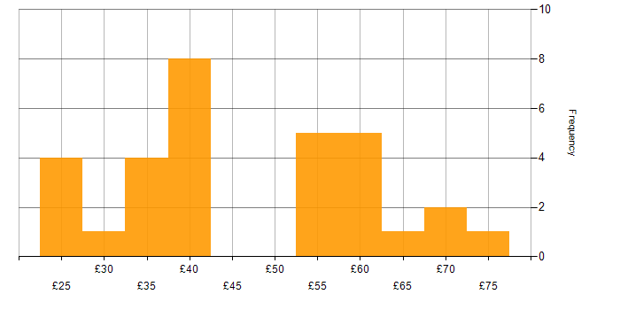 Hourly rate histogram for Test Engineer in England