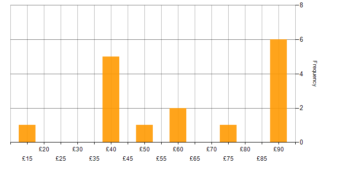 Hourly rate histogram for Test Scripting in England
