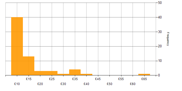 Hourly rate histogram for Time Management in the UK