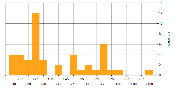 Hourly rate histogram for User Experience in England