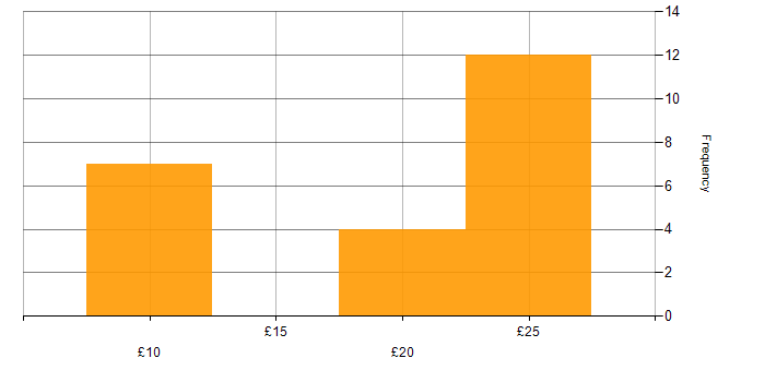 Hourly rate histogram for Virtual Team in the UK