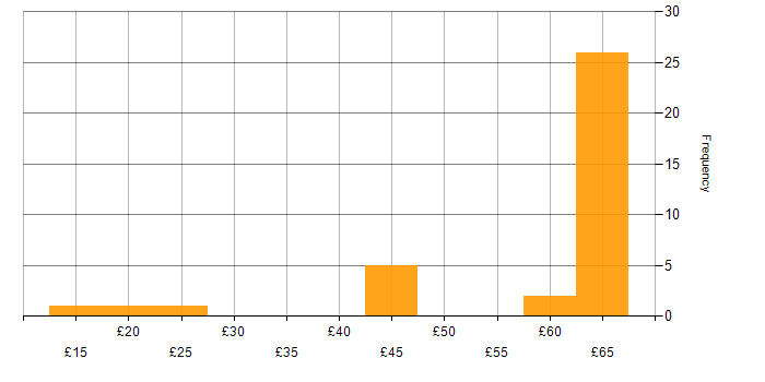 Hourly rate histogram for Visual Studio in the UK