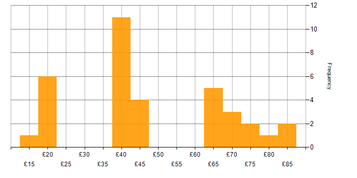 Hourly rate histogram for VMware in England