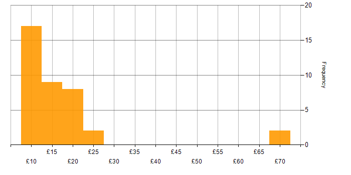 Hourly rate histogram for VPN in England