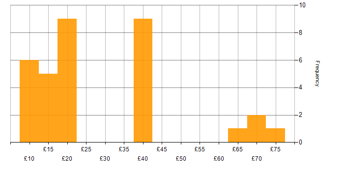 Hourly rate histogram for WAN in England