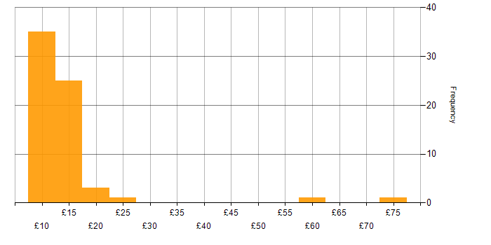 Hourly rate histogram for Windows in the North of England
