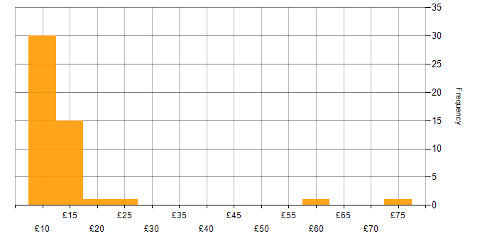 Hourly rate histogram for Windows in the North West