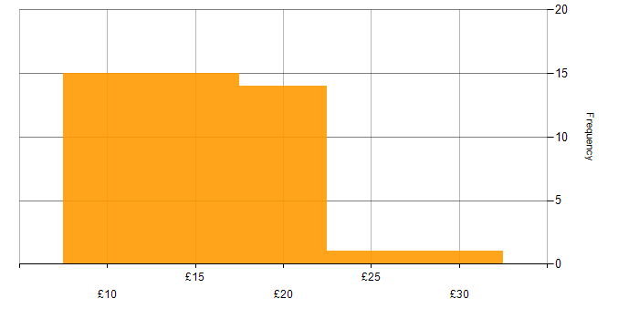 Hourly rate histogram for Windows 7 in the UK