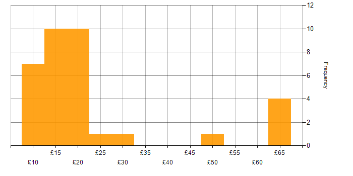 Hourly rate histogram for Wireless in England