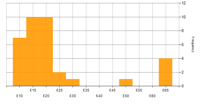 Hourly rate histogram for Wireless in the UK