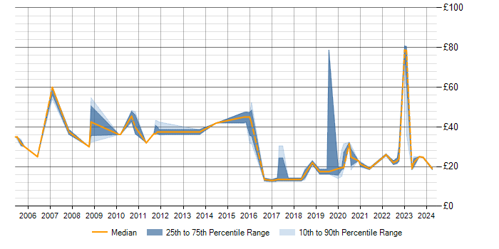 Hourly rate trend for BGP in Berkshire