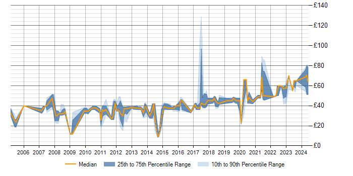 Hourly rate trend for Firmware in the East of England