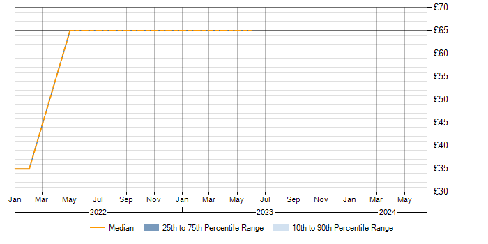 Hourly rate trend for Miro in England