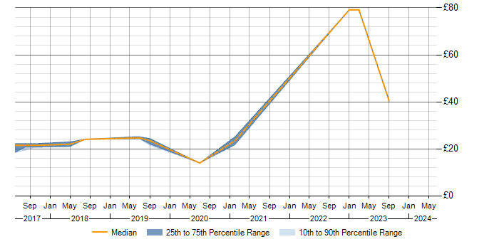 Hourly rate trend for Power Query in England
