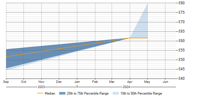 Hourly rate trend for SAP Fiori in England