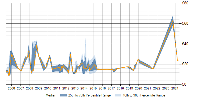 Hourly rate trend for Web Filtering in England