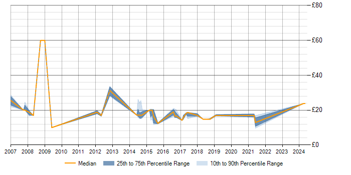 Hourly rate trend for Wyse in London