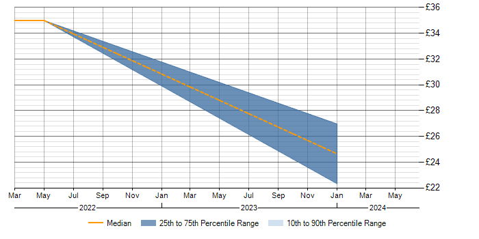 Hourly rate trend for Energy Management in the Midlands