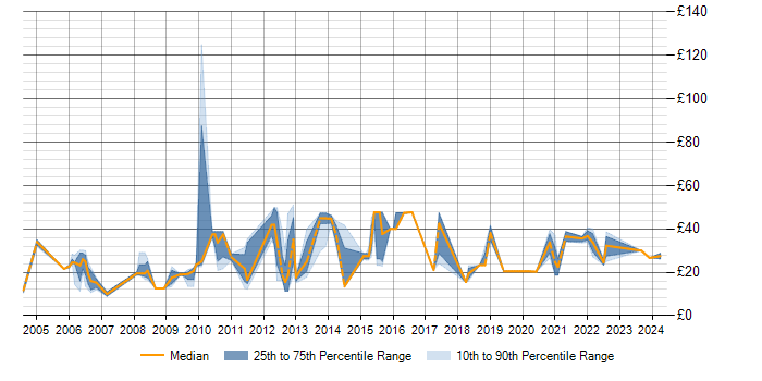 Hourly rate trend for MS Visio in the North West