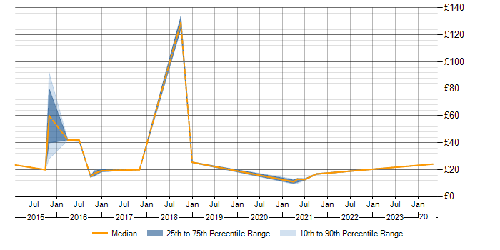 Hourly rate trend for Apple iOS in Scotland