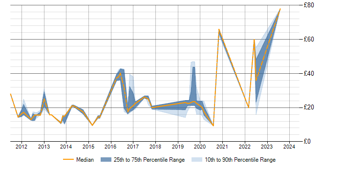 Hourly rate trend for SCCM in Scotland