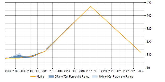 Hourly rate trend for Spanish Language in Scotland