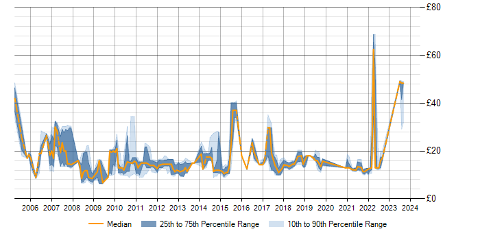Hourly rate trend for Incident Management in the Thames Valley