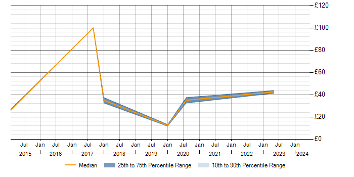 Hourly rate trend for EPLAN in the UK