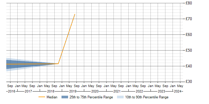 Hourly rate trend for Jasmine in the UK
