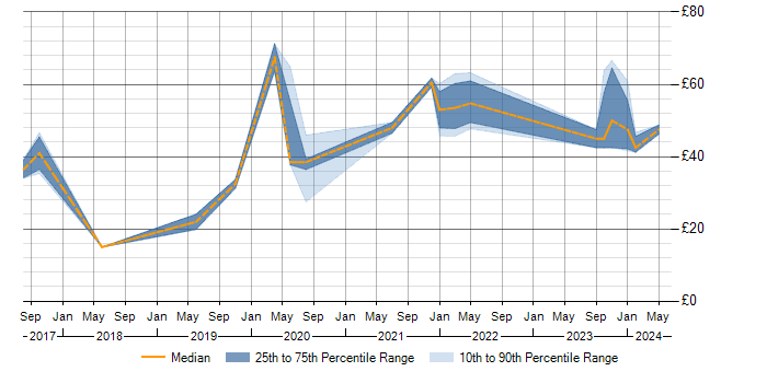 Hourly rate trend for Predictive Modelling in the UK