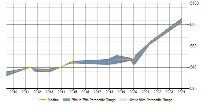 Hourly rate trend for Senior FPGA Engineer in the UK