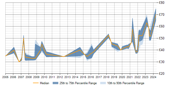 Hourly rate trend for Tactical Data Link in the UK