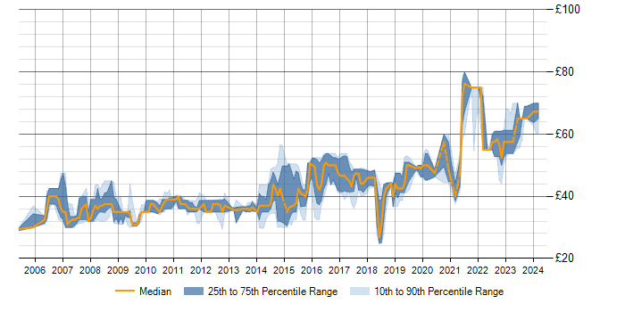 Hourly rate trend for Rational Rhapsody in the UK excluding London
