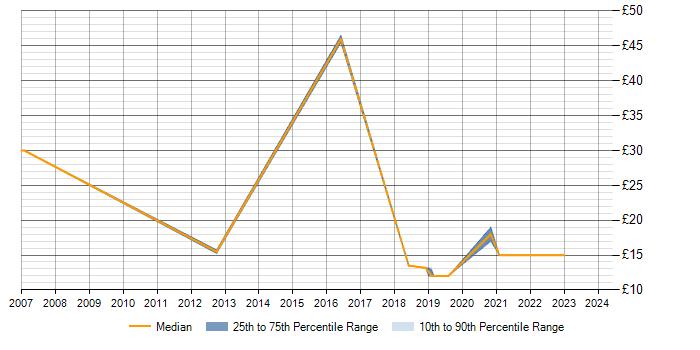 Hourly rate trend for IPsec in the West Midlands