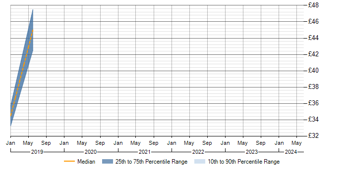 Hourly rate trend for Selenium in the West Midlands