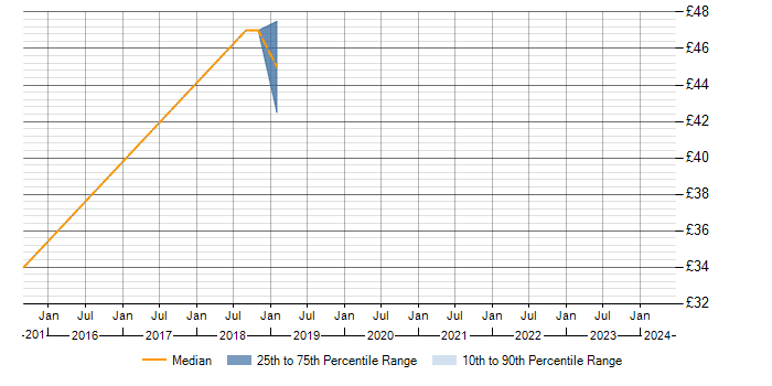 Hourly rate trend for PostgreSQL in Wiltshire
