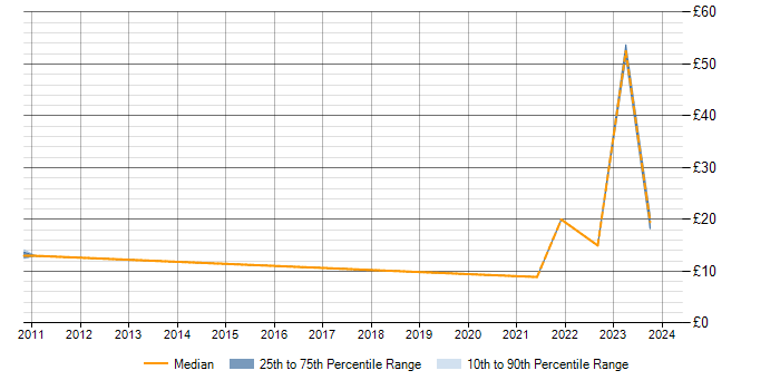 Hourly rate trend for Data Protection Act in Scotland