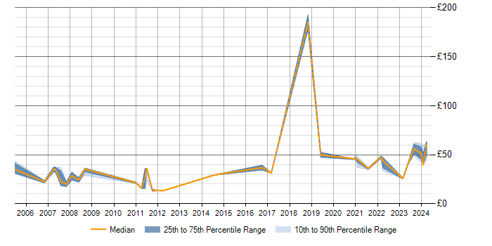 Hourly rate trend for Maya in the UK