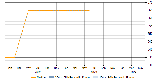 Hourly rate trend for Miro in the UK