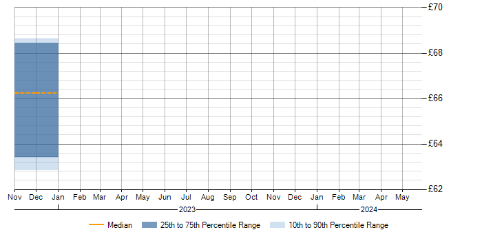 Hourly rate trend for Solar Power in the UK