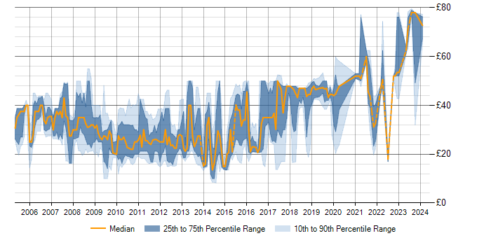 Hourly rate trend for VMware ESXi in England
