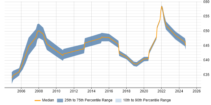 Contractor hourly rate distribution trend for jobs in England citing API Development Contractor hourly rate distribution trend for jobs in England citing API Development