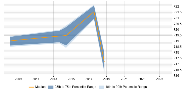 Contractor hourly rate distribution trend for jobs in Leicestershire citing Data Centre Contractor hourly rate distribution trend for jobs in Leicestershire citing Data Centre