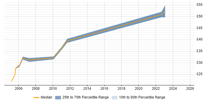Contractor hourly rate distribution trend for Business Project Manager job vacancies in the East of England Contractor hourly rate distribution trend for Business Project Manager job vacancies in the East of England