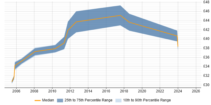 Contractor hourly rate distribution trend for Senior Embedded Software Engineer job vacancies in Cambridgeshire Contractor hourly rate distribution trend for Senior Embedded Software Engineer job vacancies in Cambridgeshire