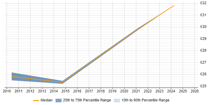 Contractor hourly rate distribution trend for jobs in Hertfordshire citing ACCA Contractor hourly rate distribution trend for jobs in Hertfordshire citing ACCA