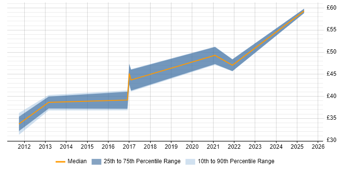 Contractor hourly rate distribution trend for jobs in London citing Lean Six Sigma Contractor hourly rate distribution trend for jobs in London citing Lean Six Sigma