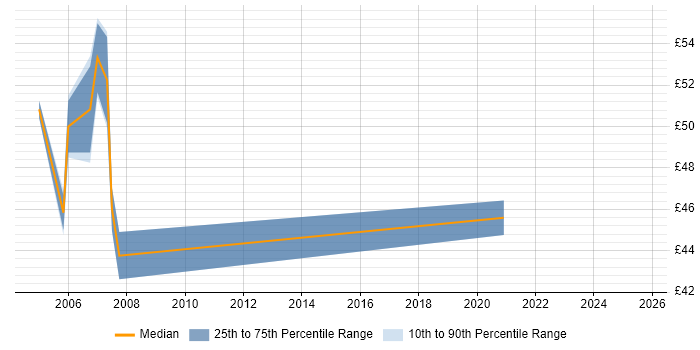 Contractor hourly rate distribution trend for SAP Basis Consultant job vacancies in London Contractor hourly rate distribution trend for SAP Basis Consultant job vacancies in London